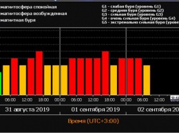 Вторая по силе магнитная буря в этом году происходит в настоящее время