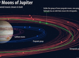 Новые спутники Юпитера получили официальные названия