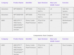 Процессоры AMD Ryzen Threadripper третьего поколения прошли сертификацию PCI Express 4.0