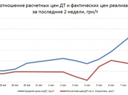 На оптовом рынке Украины цена дизтоплива выросла на 1,08 грн/л