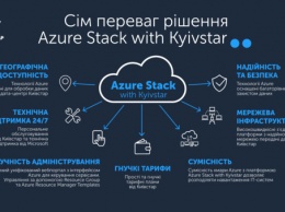 Сервисы глобального Azure от Microsoft доступны из дата-центра Киевстар
