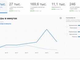 Прямые эфиры «Павлоградской телерадиокомпании» в соцсети охватили 20 тыс. пользователей