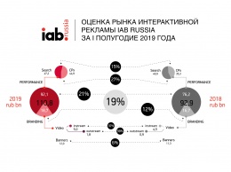 IAB Russia: рынок интернет-рекламы за полугодие вырос на 19%