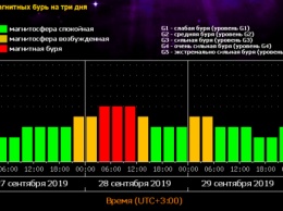 В ближайшее время Украину накроет мощная магнитная буря