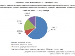 Опубликована статистика украинской телеком-отрасли за полугодие 2019