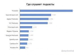 Brand Analytics о подкастах в России: популярные платформы, тематики и аудиоблоги