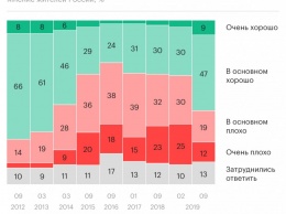 Социологи отметили улучшение отношение россиян к Украине после избрания Зеленского