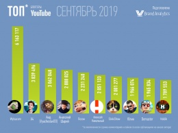Brand Analytics назвал топ-20 русскоязычных YouTube-блогеров в сентябре