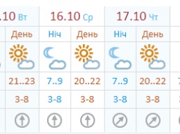 Сколько в Киеве продлится тепло и когда похолодает. Синоптики шести ресурсов дали долгосрочный прогноз погоды на октябрь