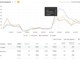 Яндекс.Метрика тестирует бесплатный сервис postview-анализа медийной рекламы