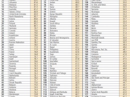 Украина обогнала Пуэрто-Рико, Россия - Японию. О чем говорит новый рейтинг Doing Business