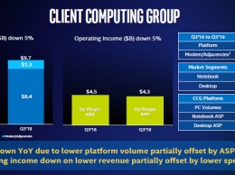 Intel стала выпускать больше процессоров, но до потребителей они пока не доходят