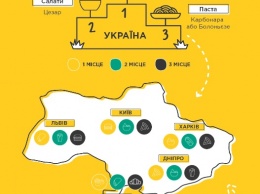Что украинцы чаще всего заказывают у курьеров Glovo