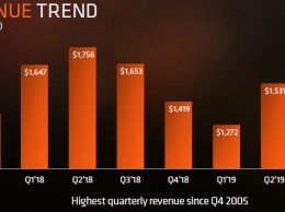 Квартальный отчет AMD: максимальная выручка с 2005 года на фоне популярности Ryzen