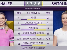 Элина Свитолина обыграла Симону Халеп и сыграет в полуфинале Итогового турнира WTA