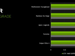 Nvidia радует поклонников новыми видеокартами SUPER