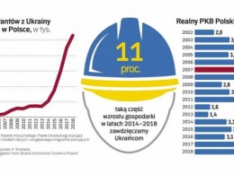 Как украинцы поднимают польскую экономику