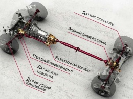 Эксперт назвал разницу между системами полного привода AWD и 4WD