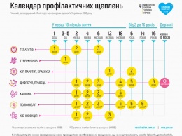 Медучреждения Одессы обеспечены всеми вакцинами в соответствии с Национальным календарем прививок