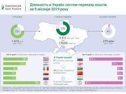 В Украину в 6 раз больше отправляли деньги, чем из нее - отчет НБУ