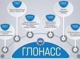 Повышение точности ГЛОНАСС откладывается как минимум на три года