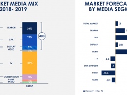 GroupM: доля интернет-рекламы на российском рекламном рынке в 2020 году составит 50%