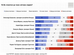 Кумир избирателей Порошенко и Вакарчука. Почему разгоняющий майданы Лукашенко догоняет в Украине рейтинг Зеленского