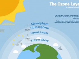 Экологи представили новый отчет о состоянии озонового слоя