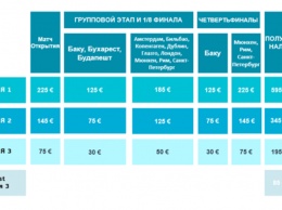 Все о билетах на Евро 2020. Где и когда можно купить билеты украинцам, сколько это стоит