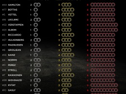 В Пирелли подтвердили командный выбор шин на финальный Гран-при сезона