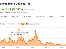 Курс акций AMD обновил 13-летний максимум в ожидании будущего успеха компании