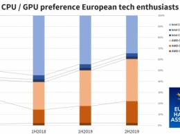 Европейские потребители все чаще делают ставку на продукцию AMD