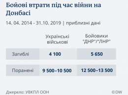 ООН: За пять лет войны на Донбассе погибло 13200 человек