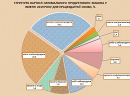 В Украине подорожали самые популярные продукты: прогноз цен до конца года