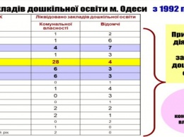 В мэрии обещают одесситам пять новых детсадов