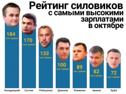 Опубликован рейтинг зарплат руководителей силовых структур Украины