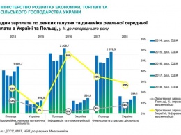 Милованов рассказал, сколько лет украинцам осталось ждать зарплат "как в Польше"