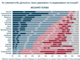 Одесситы недовольны тротуарами, парковками и городской медициной: при этом больше половины считает, что Труханов неплох (инфографика)