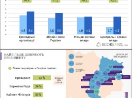 На Донбассе стали больше доверять армии и президенту