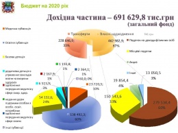 Бюджет Бердянской городской объединенной громады в 2020 году составит более 690 млн. грн