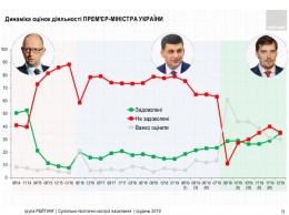 Вслед за Зеленским пошел в рост и рейтинг премьера Гончарука