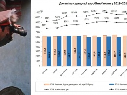 В Украине средняя зарплата стала меньше