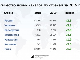 Telegram в России - итоги 2019: количество русскоязычных каналов выросло более чем в 2 раза
