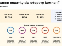 В Украине предлагают ввести "единый налог" для IT-компаний