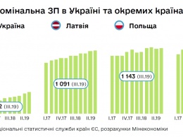 Минэкономики сравнило зарплаты в Украине, Латвии, Польши и Чехии