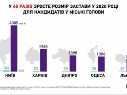 Не для бедных демократов: сколько денег нужно собрать будущему кандидату в мэры Днепра