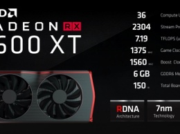 Графический процессор и память Radeon RX 5600 XT смогут значительно разгоняться