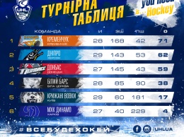 Появились видео голов и ярких моментов 29-го тура Украинской хоккейной лиги