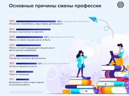 Исследование: 62% вошедшим в IT россиянам новая работа нравится больше предыдущей