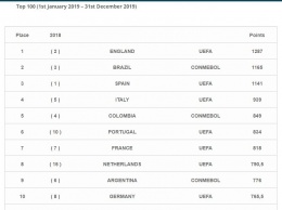 АПЛ признана лучшей лигой мира в 2019-м году, УПЛ уступает Кипру, Марокко и Тунису